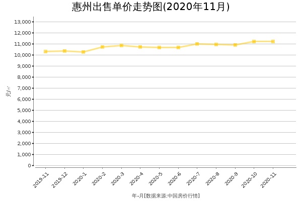 惠州房价出售单价走势图（2020年11月）
