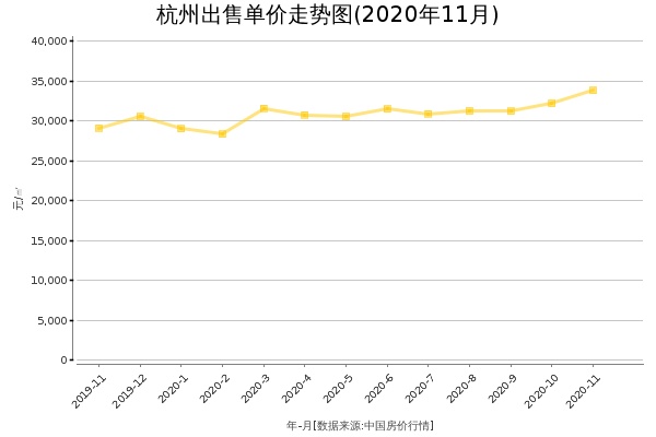 杭州房价出售单价走势图（2020年11月）