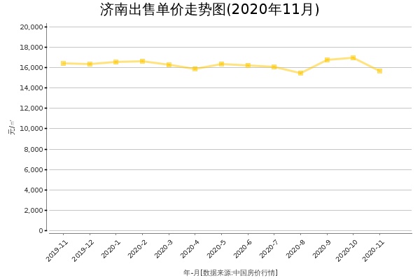 济南房价出售单价走势图（2020年11月）