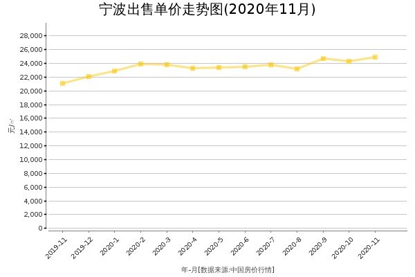 宁波房价出售单价走势图（2020年11月）