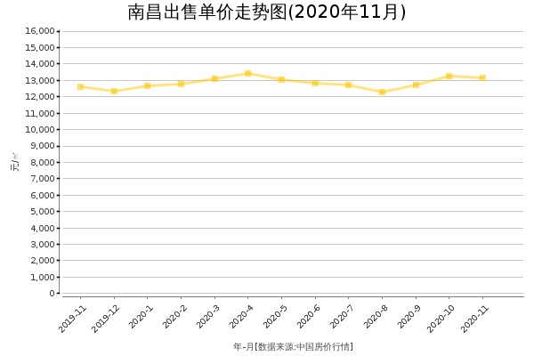 南昌房价出售单价走势图（2020年11月）