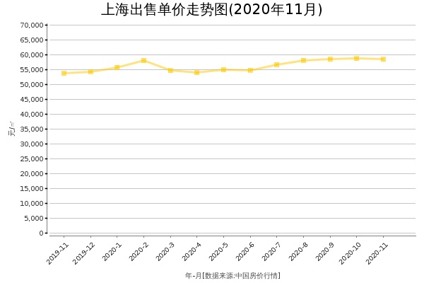 上海房价出售单价走势图（2020年11月）