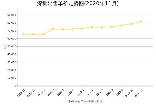 深圳房价出售单价走势图（2020年11月）