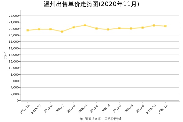 温州房价出售单价走势图（2020年11月）