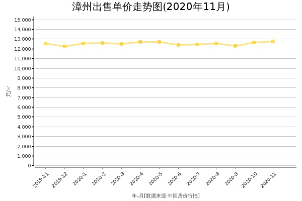 漳州房价出售单价走势图（2020年11月）