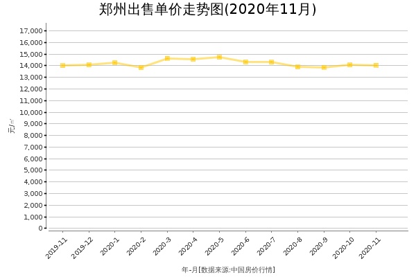 郑州房价出售单价走势图（2020年11月）