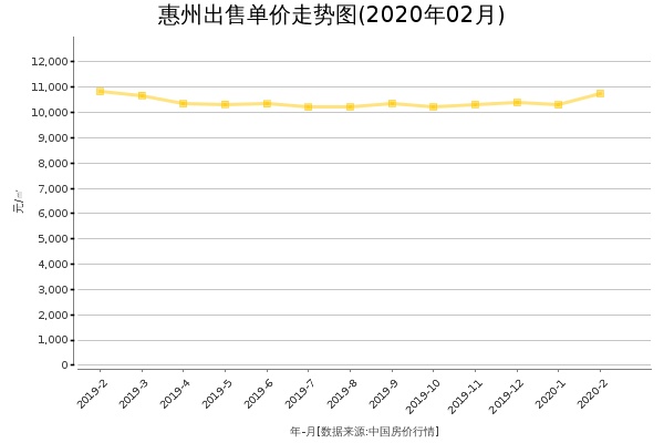惠州房价出售单价走势图（2020年2月）