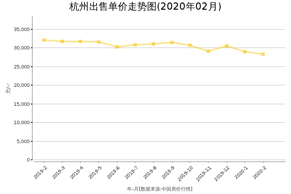 杭州房价出售单价走势图（2020年2月）