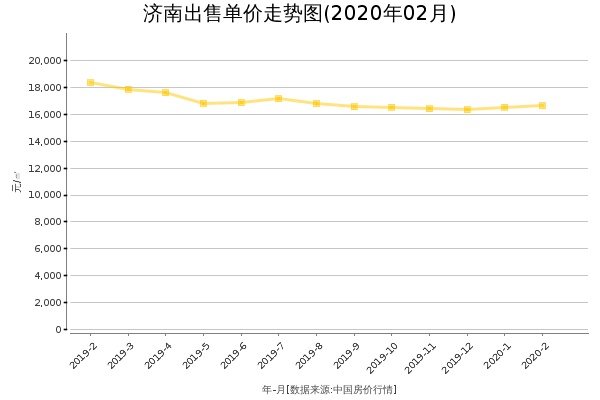 济南房价出售单价走势图（2020年2月）