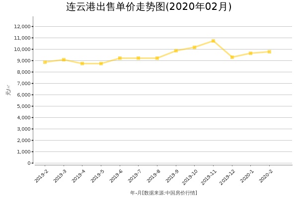 连云港房价出售单价走势图（2020年2月）