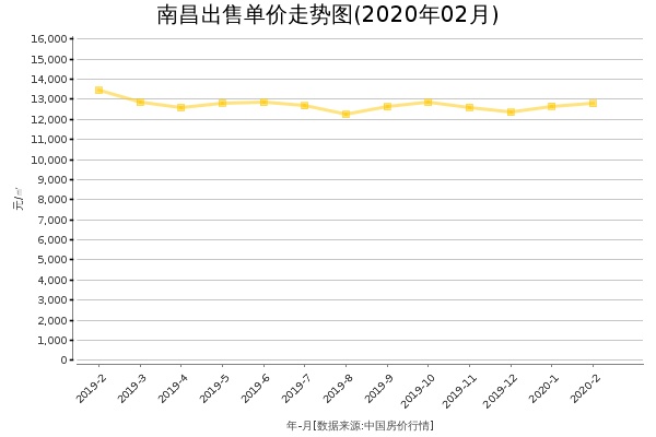 南昌房价出售单价走势图（2020年2月）