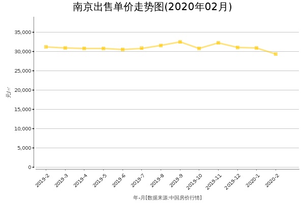 南京房价出售单价走势图（2020年2月）