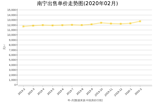 南宁房价出售单价走势图（2020年2月）