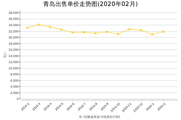 青岛房价出售单价走势图（2020年2月）