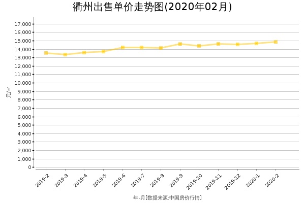 衢州房价出售单价走势图（2020年2月）