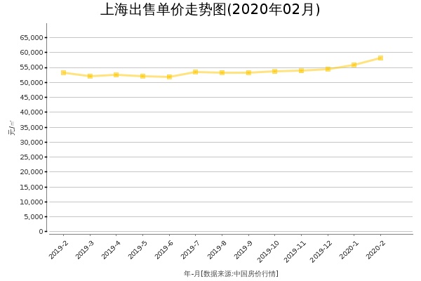 上海房价出售单价走势图（2020年2月）