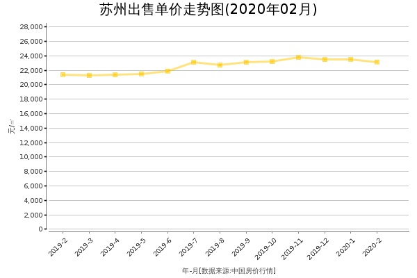 苏州房价出售单价走势图（2020年2月）