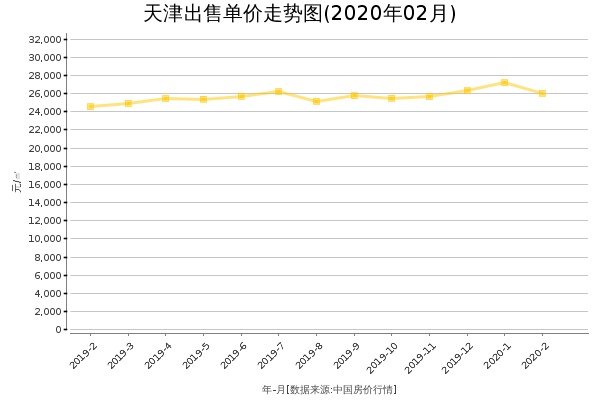 天津房价出售单价走势图（2020年2月）