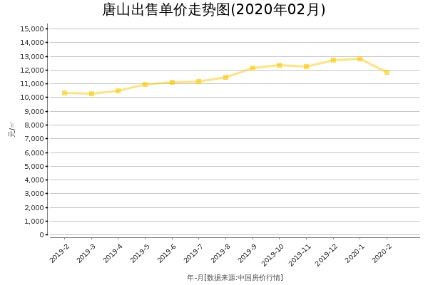 唐山房价出售单价走势图（2020年2月）