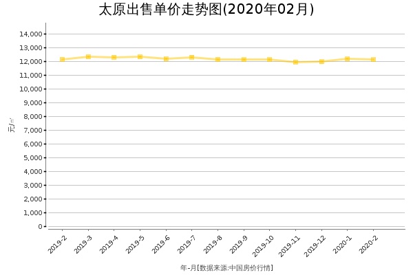 太原房价出售单价走势图（2020年2月）