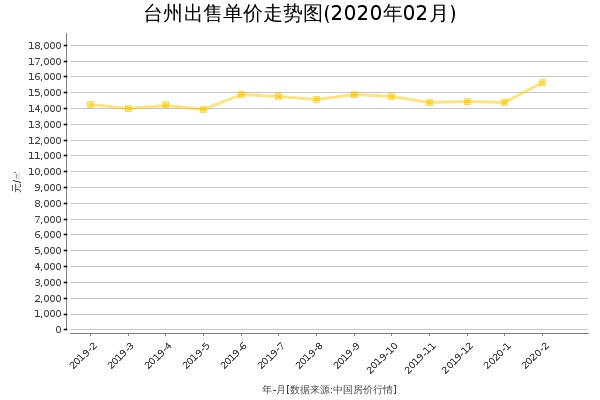 台州房价出售单价走势图（2020年2月）