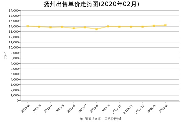 扬州房价出售单价走势图（2020年2月）