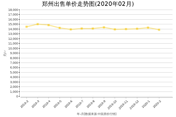 郑州房价出售单价走势图（2020年2月）