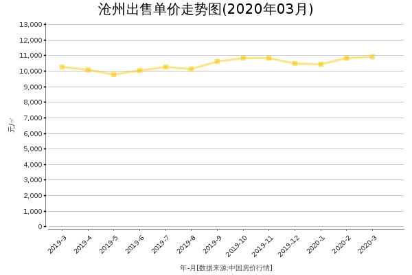 沧州房价出售单价走势图（2020年3月）