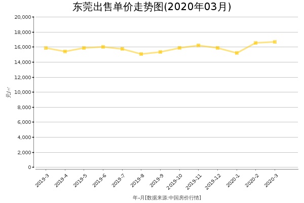 东莞房价出售单价走势图（2020年3月）