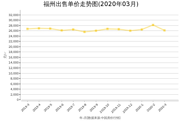 福州房价出售单价走势图（2020年3月）