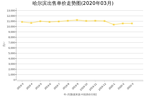 哈尔滨房价出售单价走势图（2020年3月）