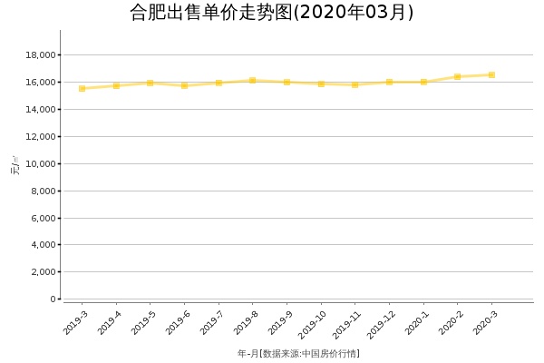 合肥房价出售单价走势图（2020年3月）