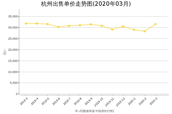 杭州房价出售单价走势图（2020年3月）