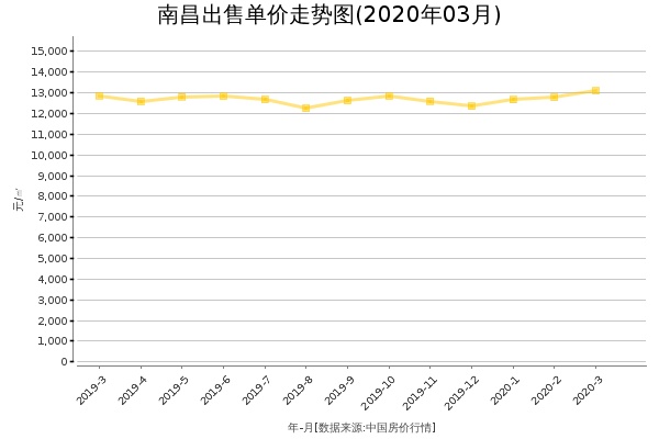 南昌房价出售单价走势图（2020年3月）