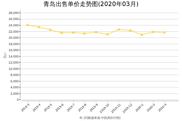 青岛房价出售单价走势图（2020年3月）