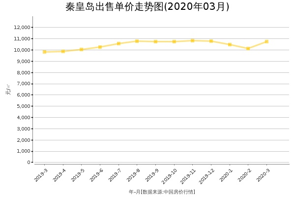秦皇岛房价出售单价走势图（2020年3月）