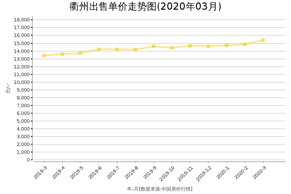 衢州房价出售单价走势图（2020年3月）