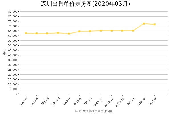 深圳房价出售单价走势图（2020年3月）