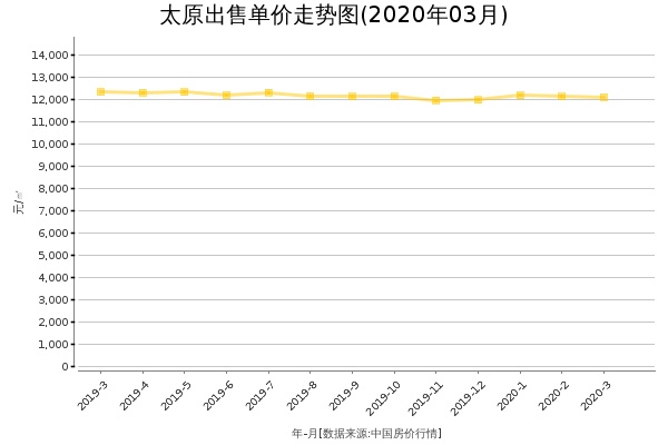 太原房价出售单价走势图（2020年3月）