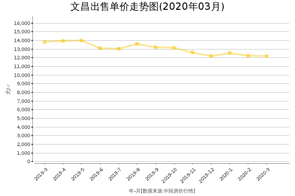 文昌房价出售单价走势图（2020年3月）