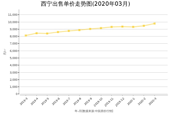 西宁房价出售单价走势图（2020年3月）