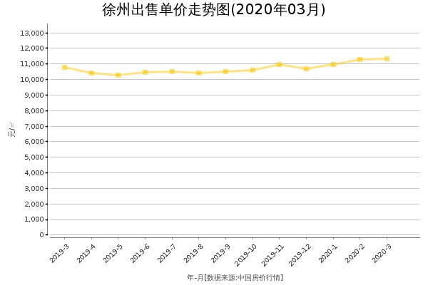 徐州房价出售单价走势图（2020年3月）