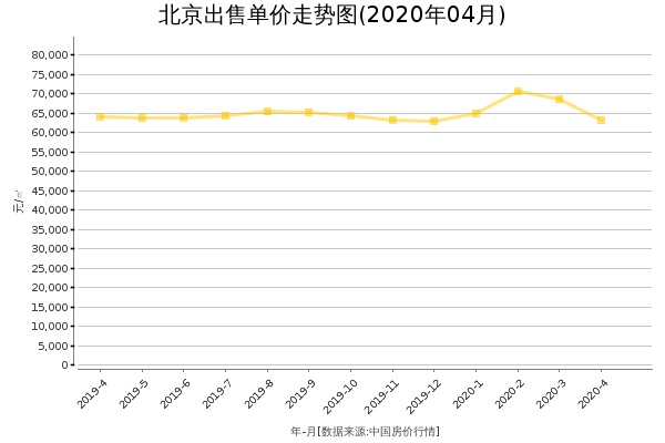 北京房价出售单价走势图（2020年4月）