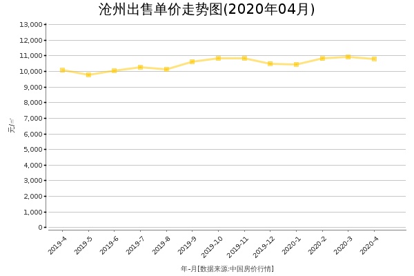 沧州房价出售单价走势图（2020年4月）