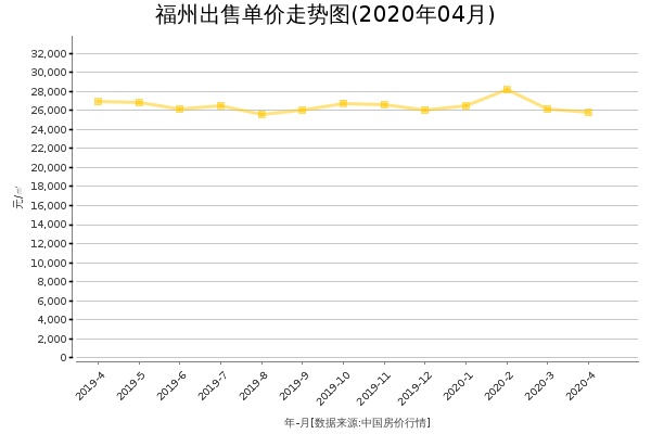福州房价出售单价走势图（2020年4月）