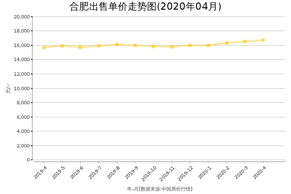 合肥房价出售单价走势图（2020年4月）