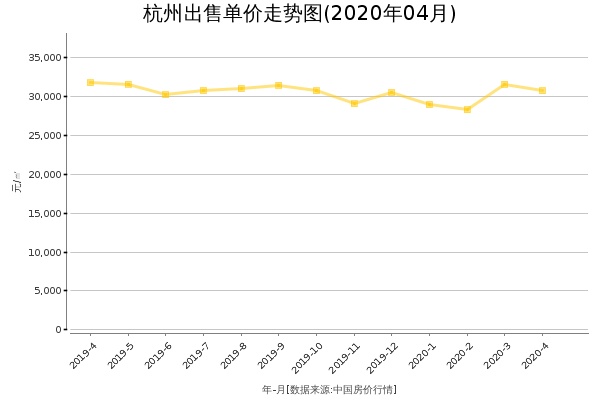 杭州房价出售单价走势图（2020年4月）
