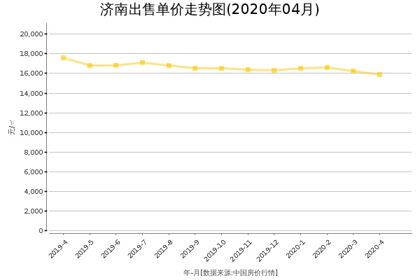 济南房价出售单价走势图（2020年4月）