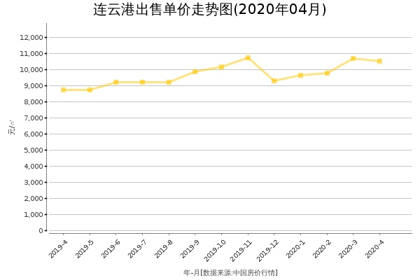 连云港房价出售单价走势图（2020年4月）