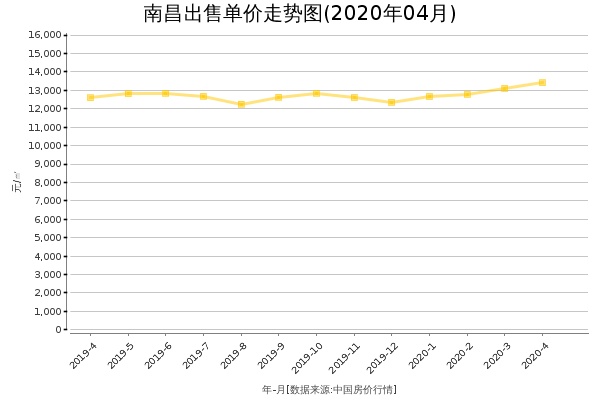 南昌房价出售单价走势图（2020年4月）